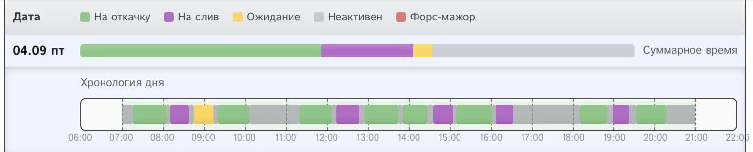 Хронология дня водителя - на откачку, на слив, ожидание, неактивен