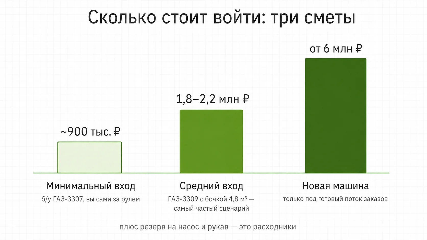 Три сметы запуска ассенизаторского бизнеса: минимальный вход, средний и покупка новой машины