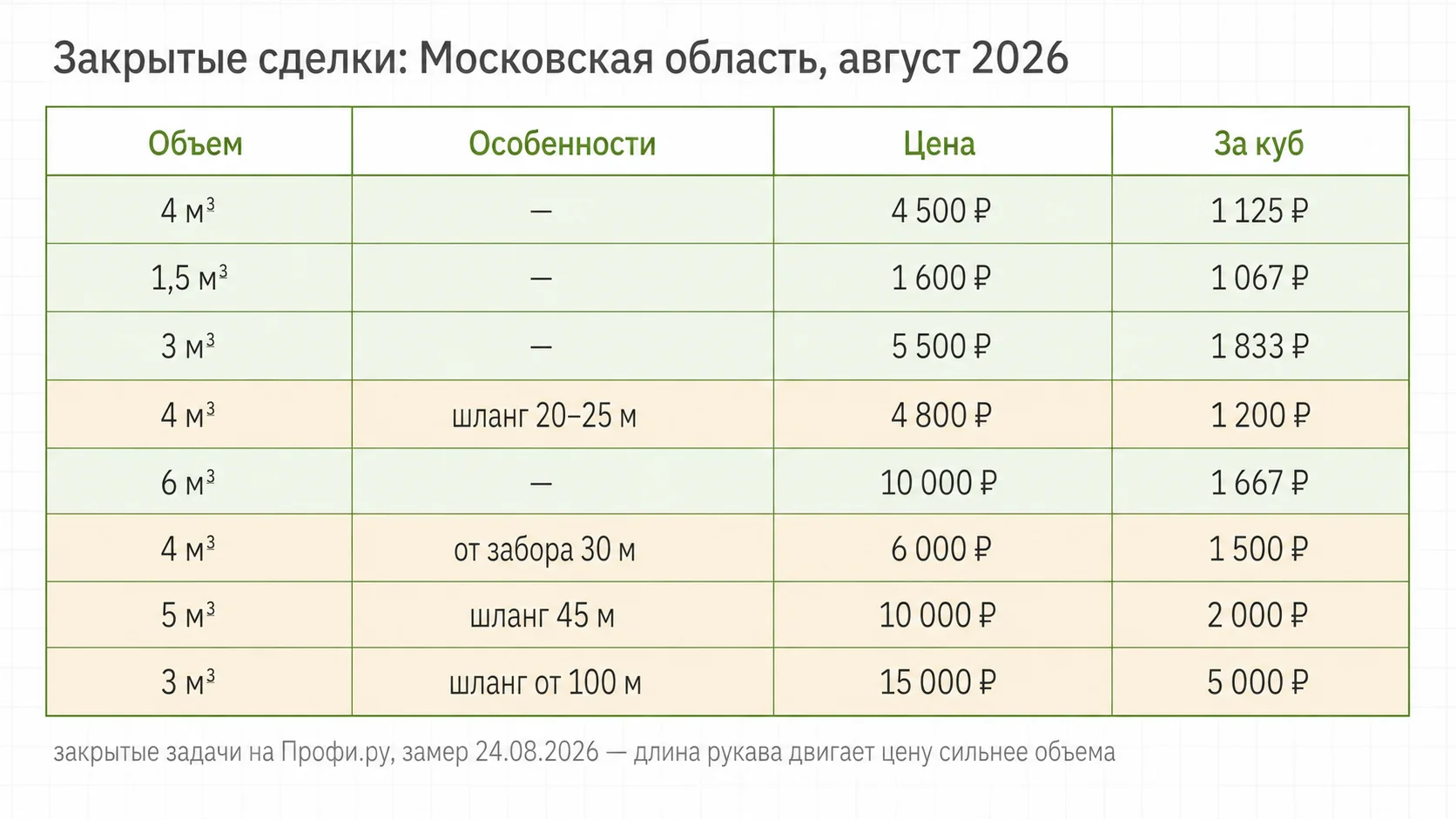 Цены закрытых заказов на откачку в Московской области, август 2026