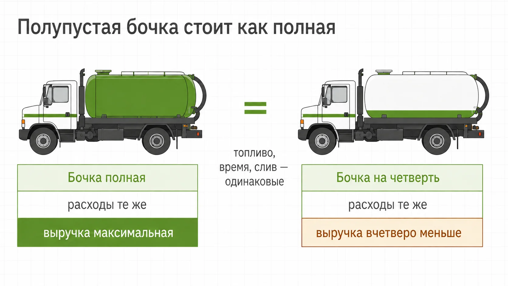 Почему полупустая бочка обходится так же дорого, как полная