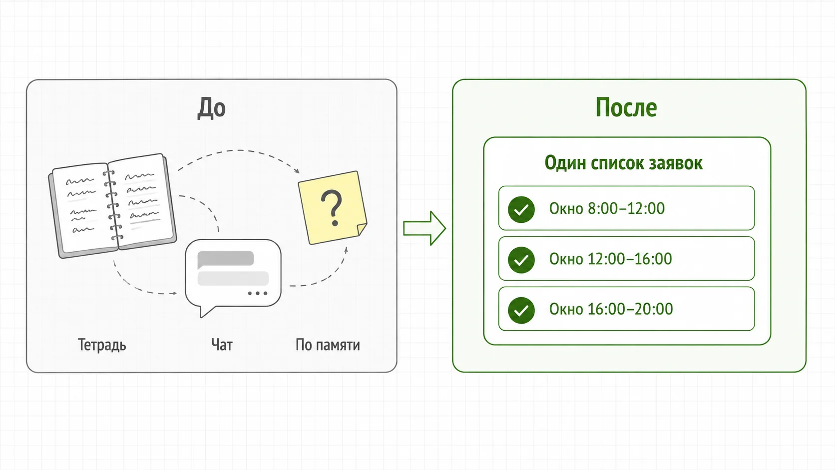 Как меняется прием заявок: до и после единой системы