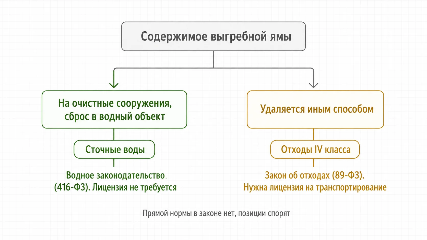 Когда содержимое выгребных ям считается сточными водами, а когда отходами
