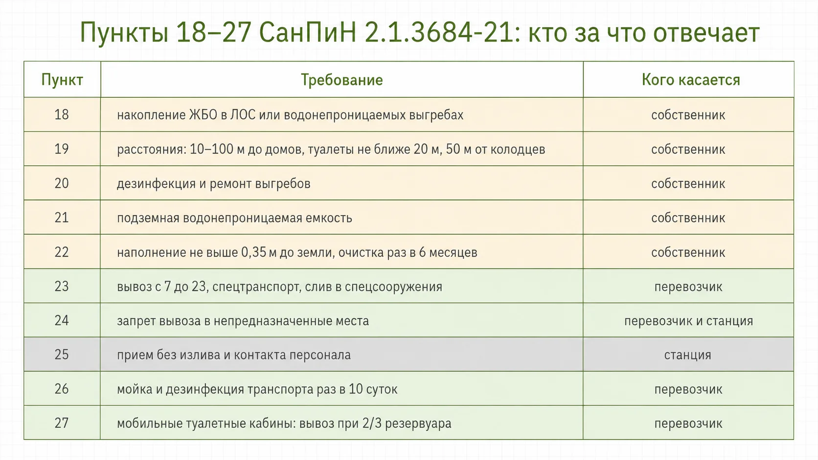 Требования пунктов 18-27 СанПиН 2.1.3684-21 по ролям