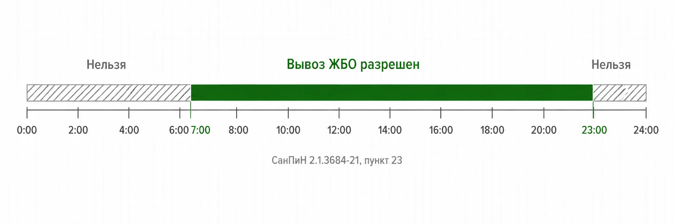 Разрешенное время вывоза ЖБО: с 7 до 23 часов