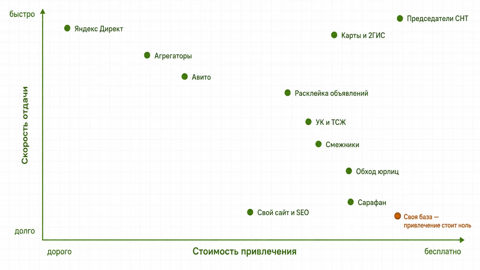 Двенадцать каналов привлечения заказов для ассенизатора по стоимости и скорости отдачи
