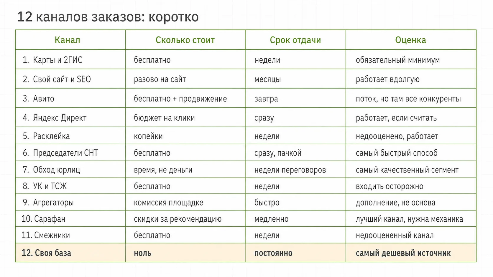 Сводная таблица каналов привлечения заказов на откачку ЖБО