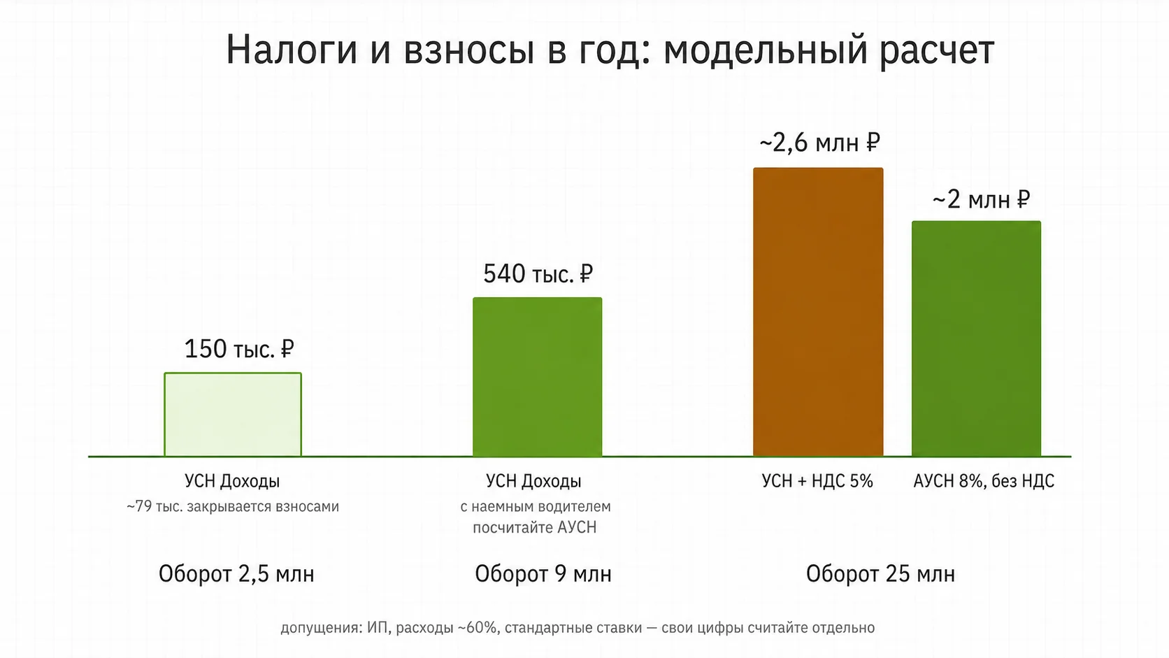 Налоговая нагрузка ассенизатора при обороте 3, 9 и 25 миллионов рублей