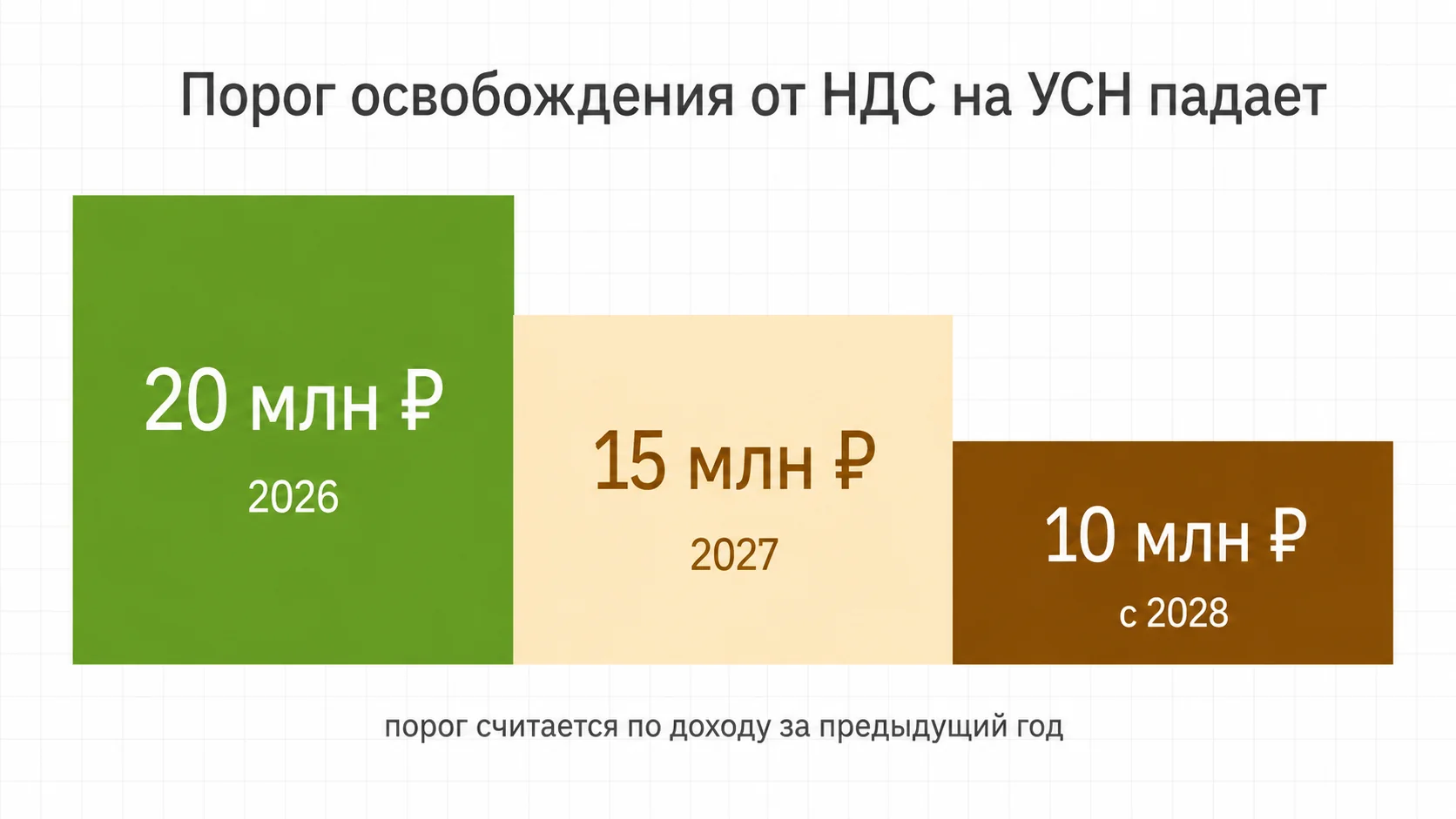 Как снижается порог освобождения от НДС на УСН в 2026-2028 годах