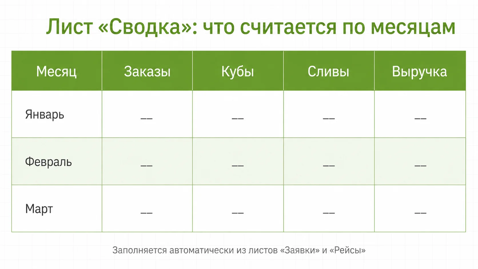 Сводка по заказам, кубам и выручке в шаблоне учета