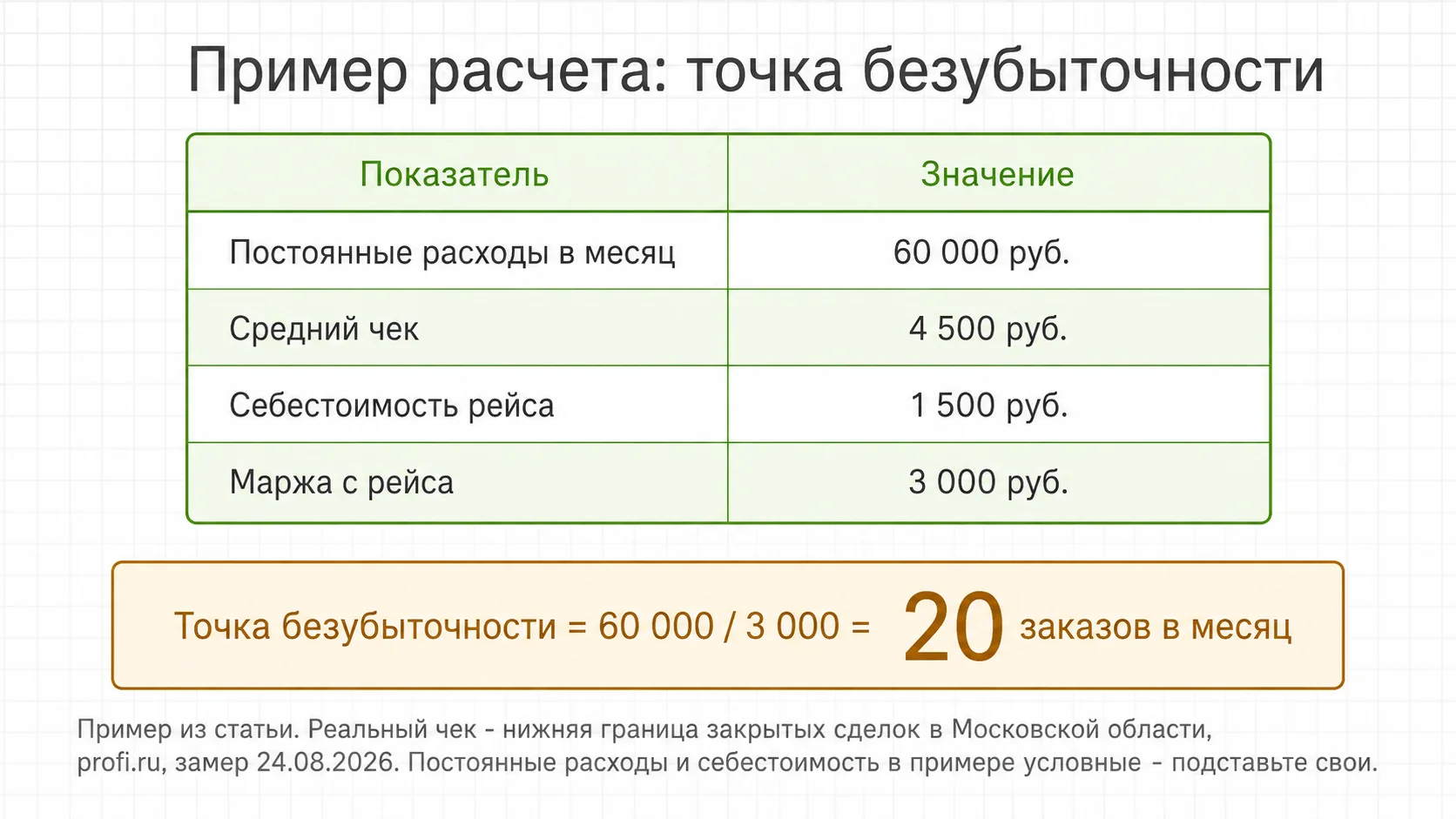 Сводка бизнес-плана ассенизаторской машины с расчетом точки безубыточности