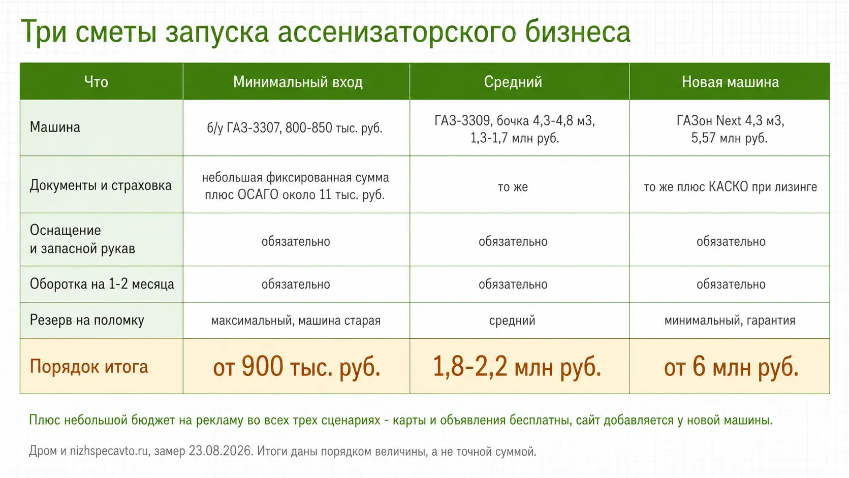 Три варианта сметы запуска ассенизаторского бизнеса