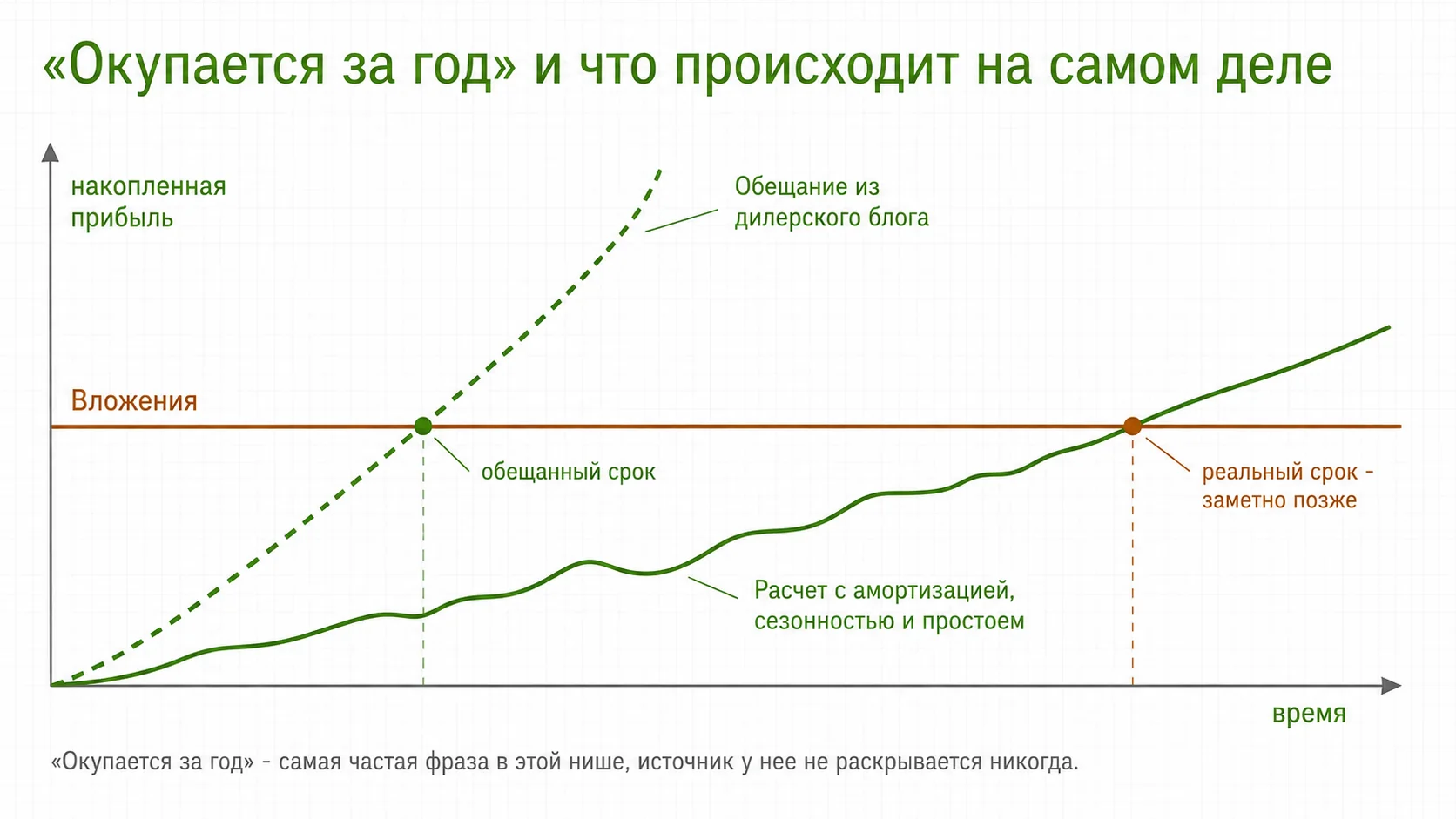 Как амортизация и сезонность сдвигают срок окупаемости ассенизаторской машины