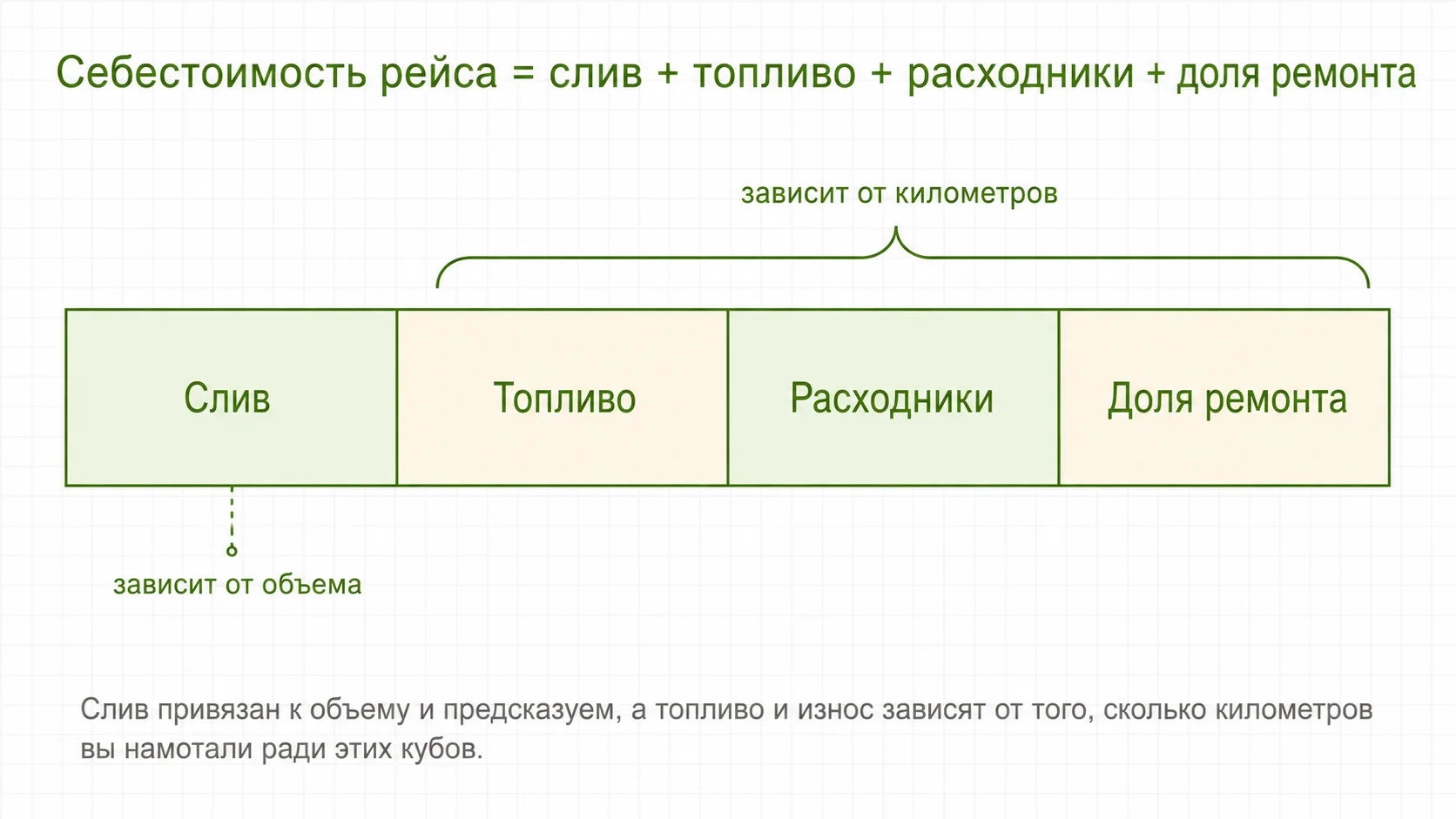Из чего складывается себестоимость одного рейса ассенизатора