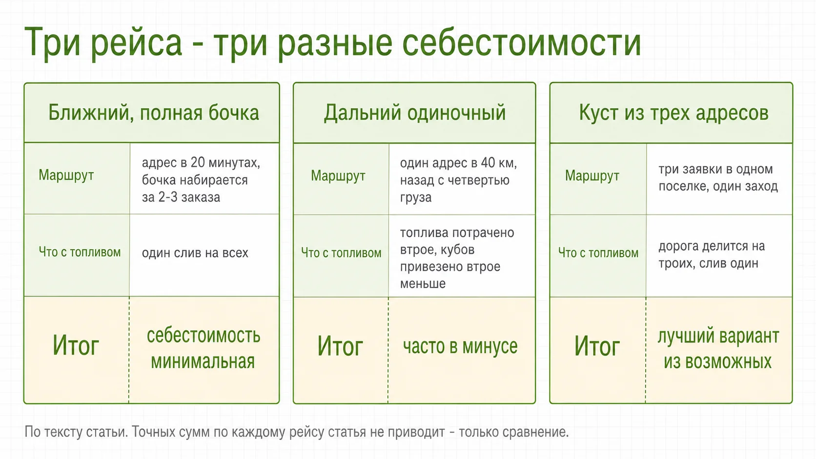 Три рейса с разной себестоимостью: ближний, дальний и куст заказов