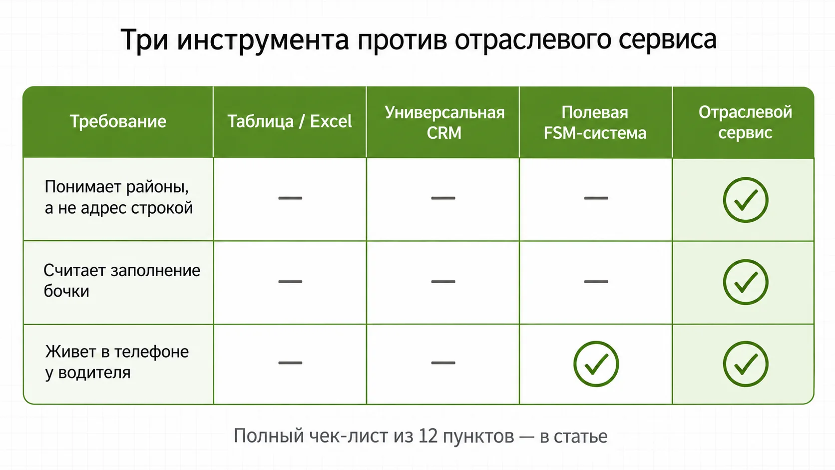 Сравнение таблицы, универсальной CRM и отраслевого сервиса по требованиям ассенизатора