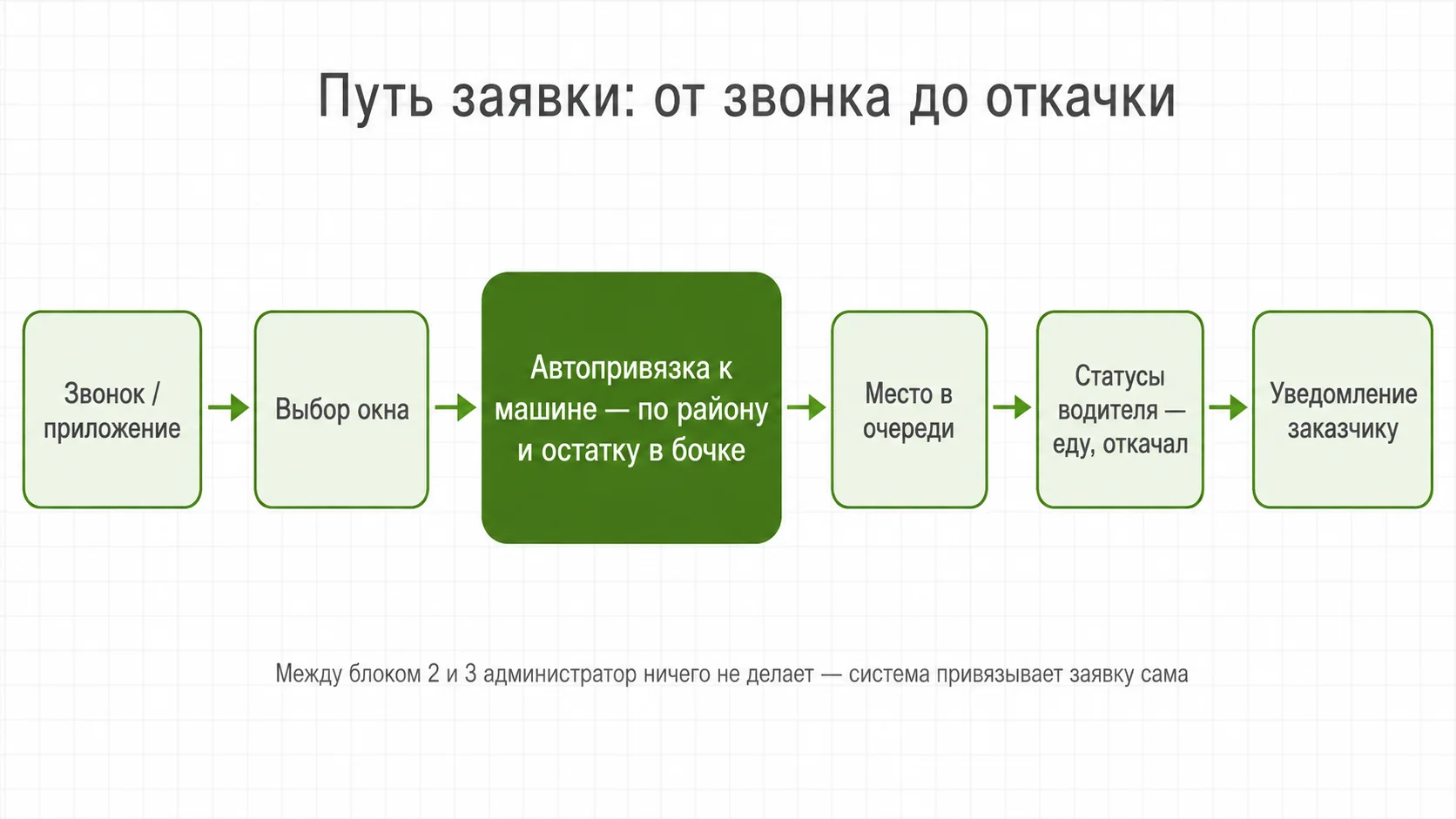 Как заявка проходит через систему от звонка до откачки