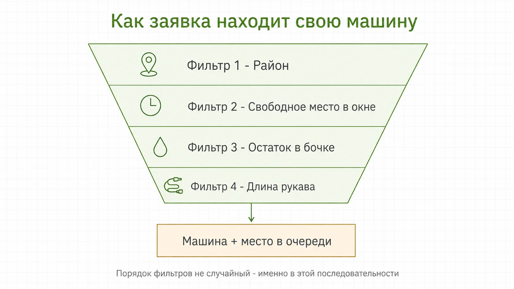 Четыре признака, по которым заявка привязывается к машине