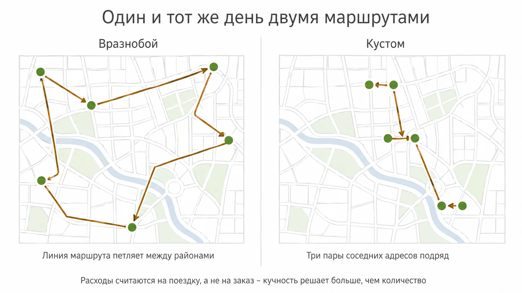Разбросанные заказы и заказы, собранные кустом: разница в пробеге