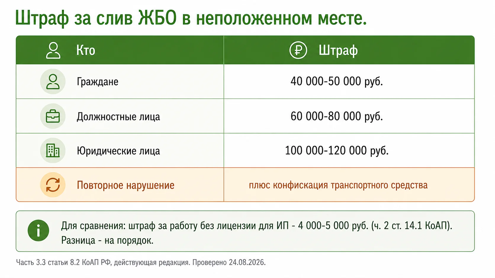Размеры штрафов за выгрузку отходов вне мест накопления