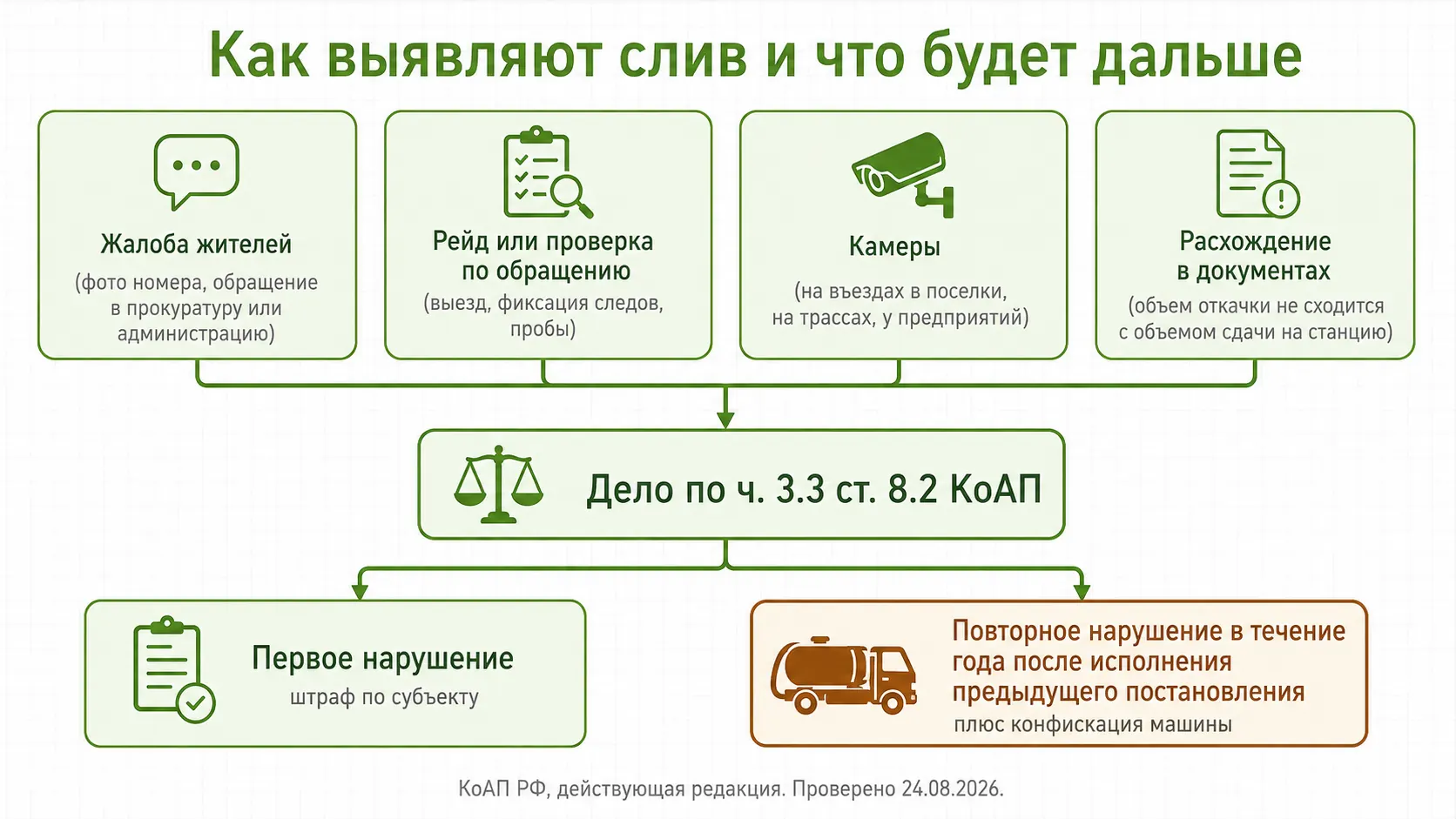 Как выявляют незаконный слив ЖБО и что происходит дальше