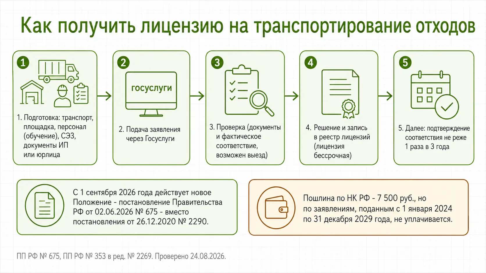 Порядок получения лицензии на транспортирование отходов