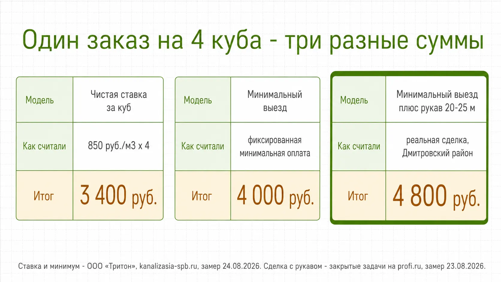Один заказ, посчитанный по трем разным моделям ценообразования