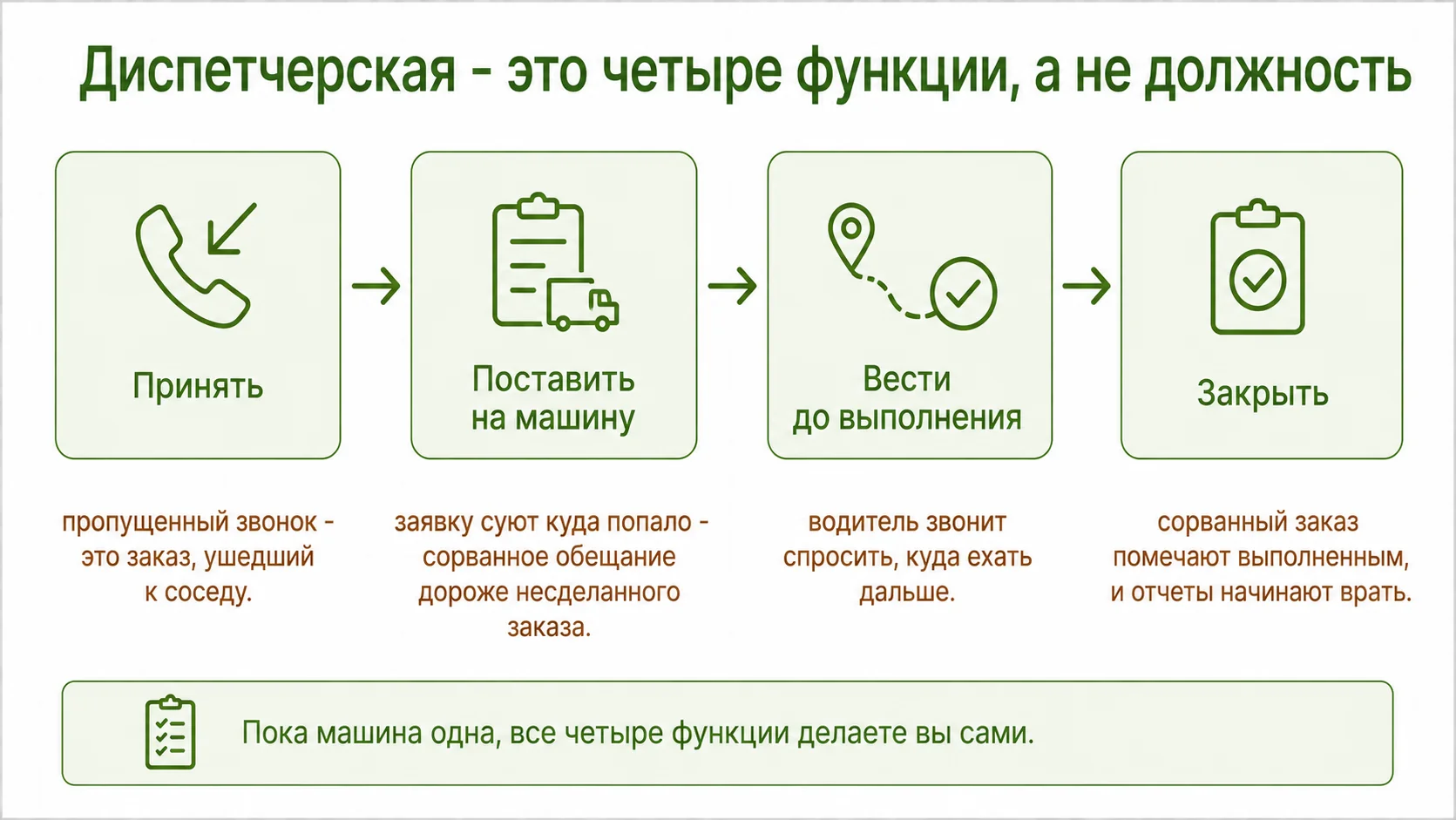 Четыре функции диспетчерской и что ломается без каждой