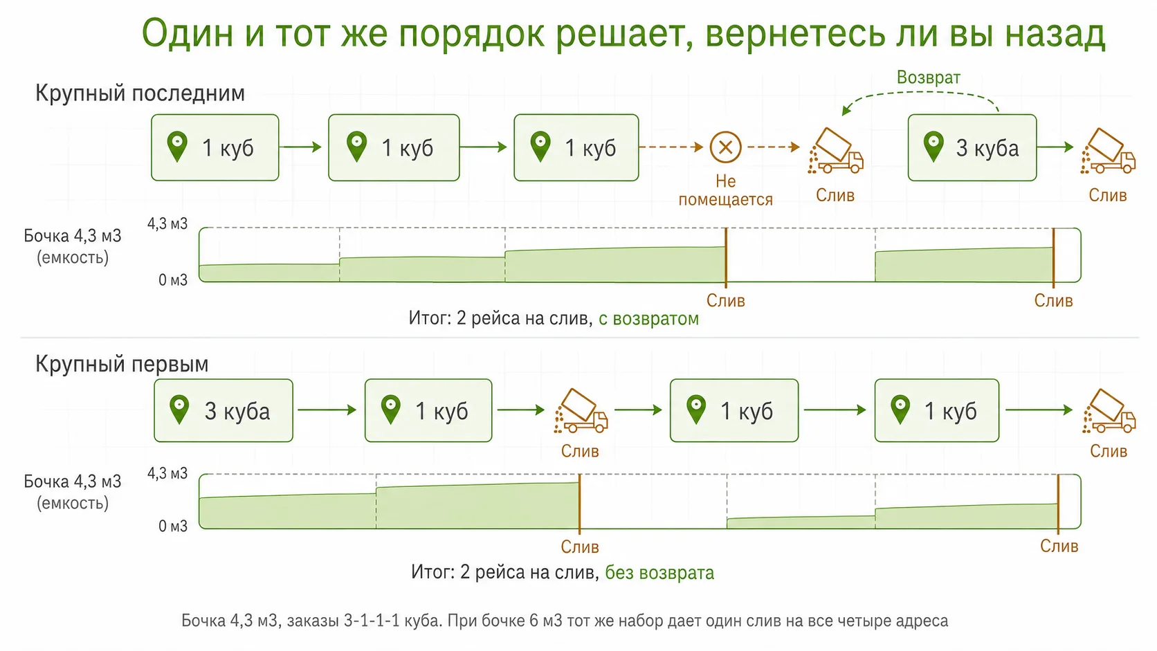 Как порядок заказов по объему меняет число поездок на слив