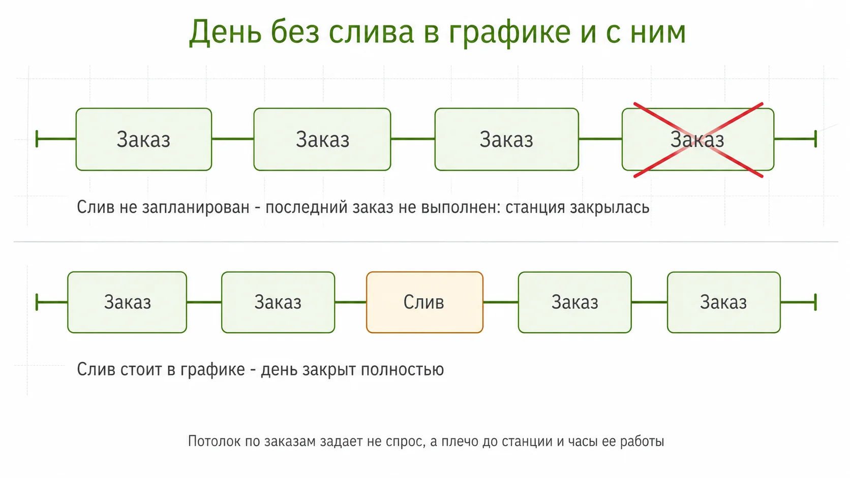 Что происходит с днем, когда слив не запланирован