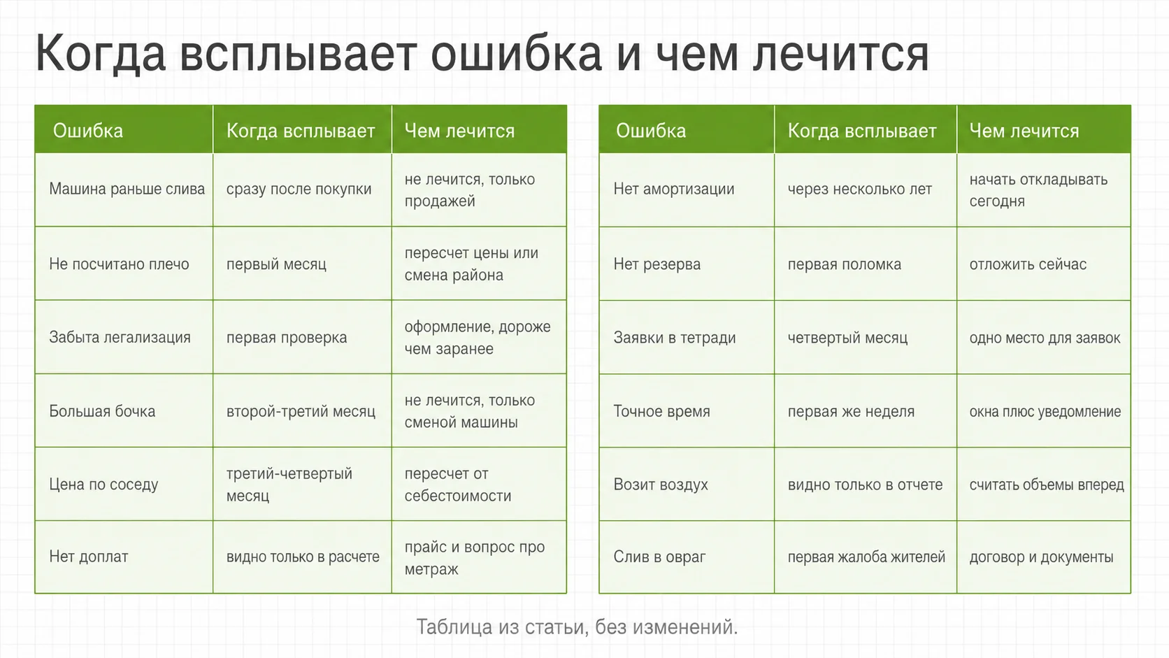 Когда обнаруживается каждая ошибка и чем ее лечить