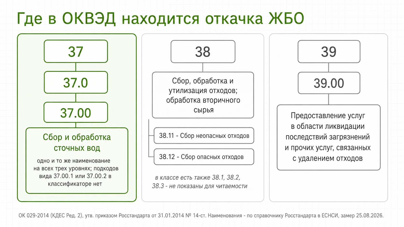 Где в ОКВЭД находится откачка ЖБО и чем соседние ветки отличаются