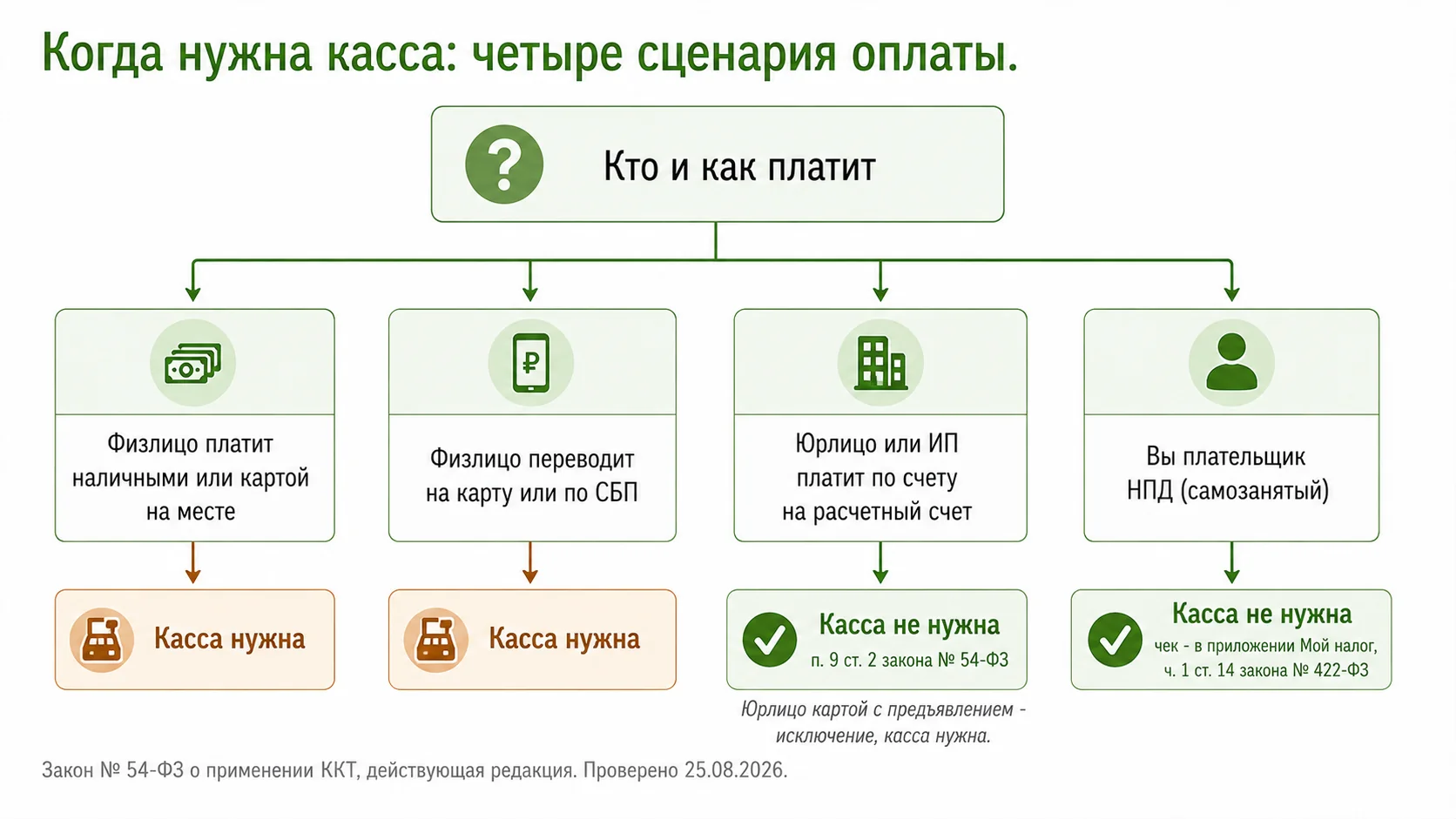 Когда ассенизатору нужна онлайн-касса, а когда нет