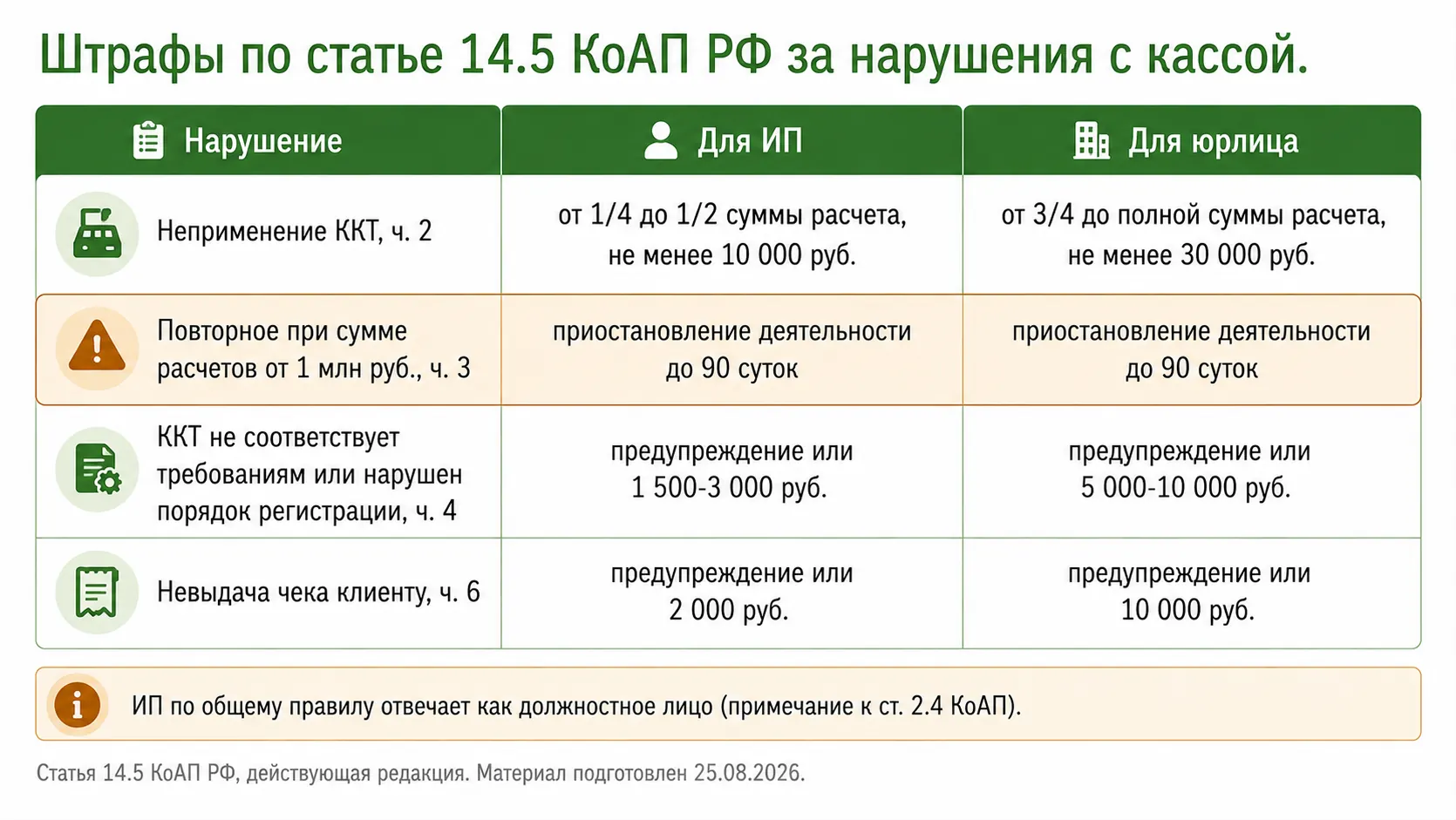 Размеры штрафов за нарушения при работе с кассой