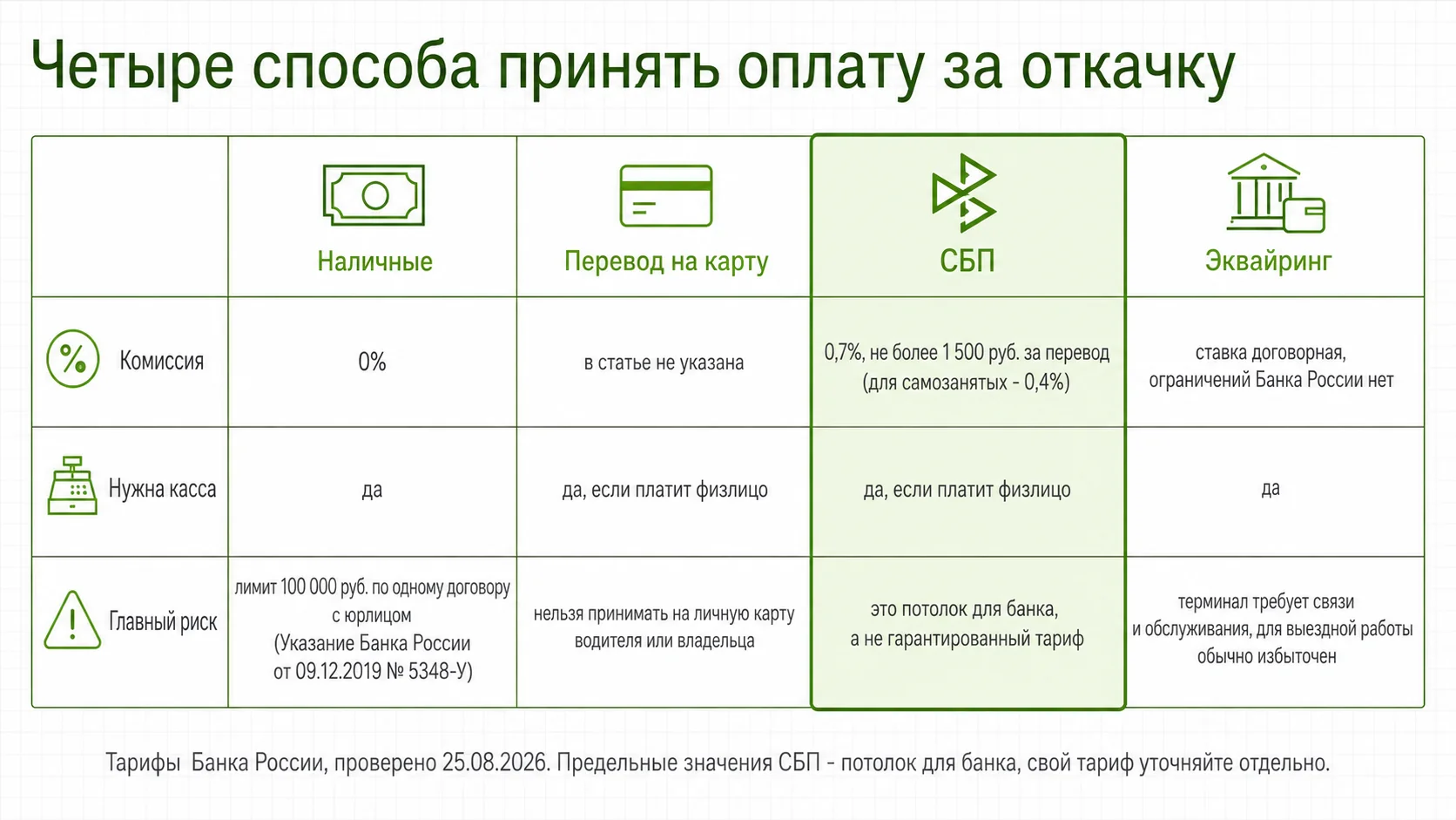 Четыре способа приема оплаты за откачку и их условия