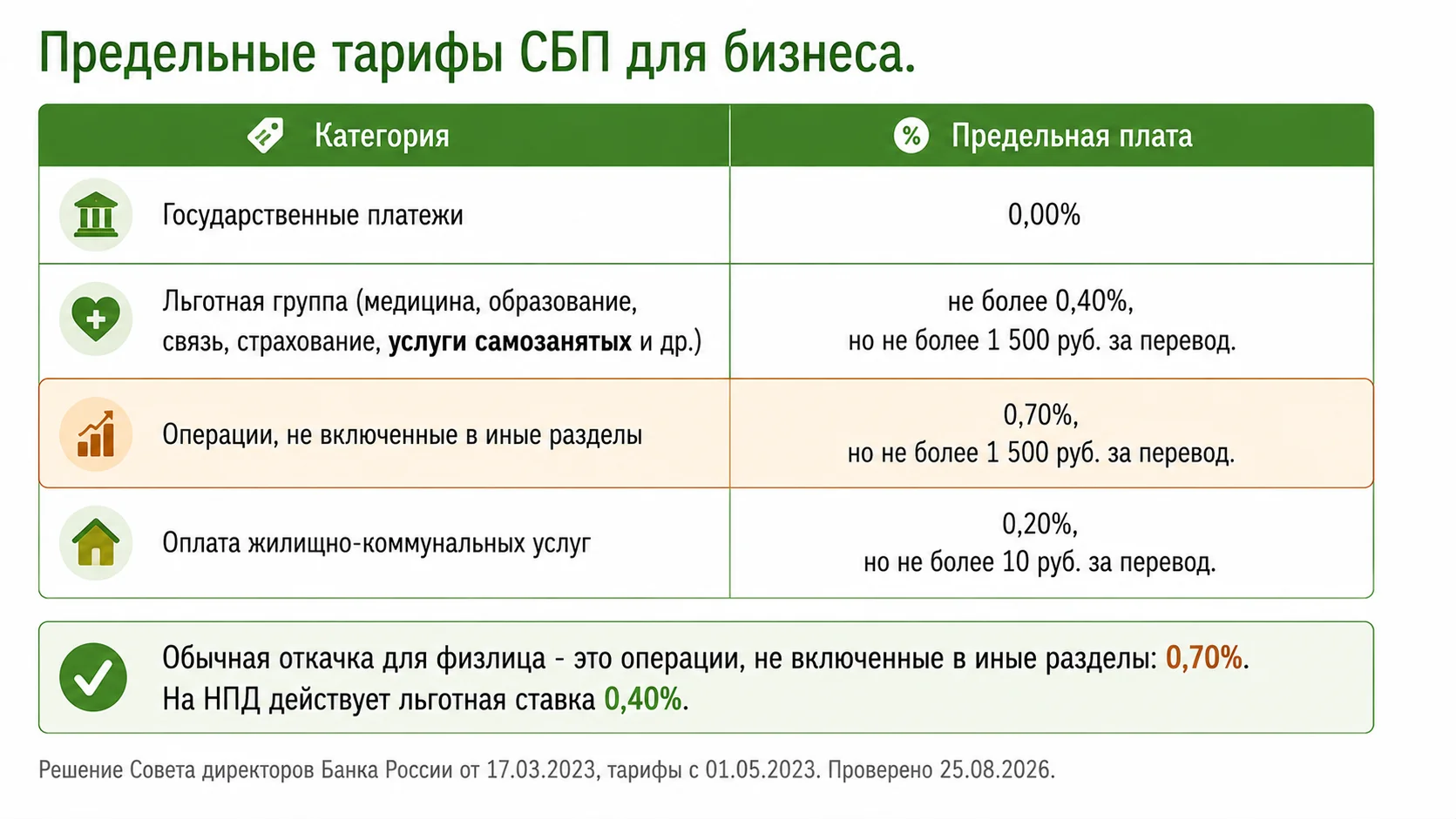 Предельные тарифы Системы быстрых платежей для бизнеса