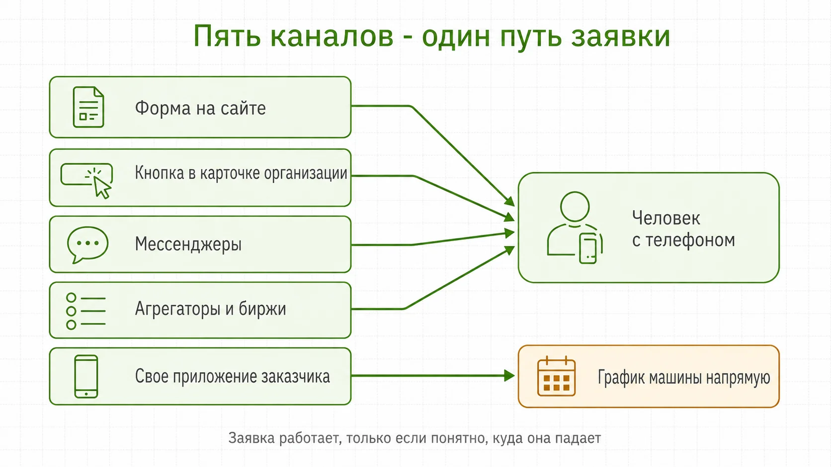 Куда приводит заявка из разных каналов приема