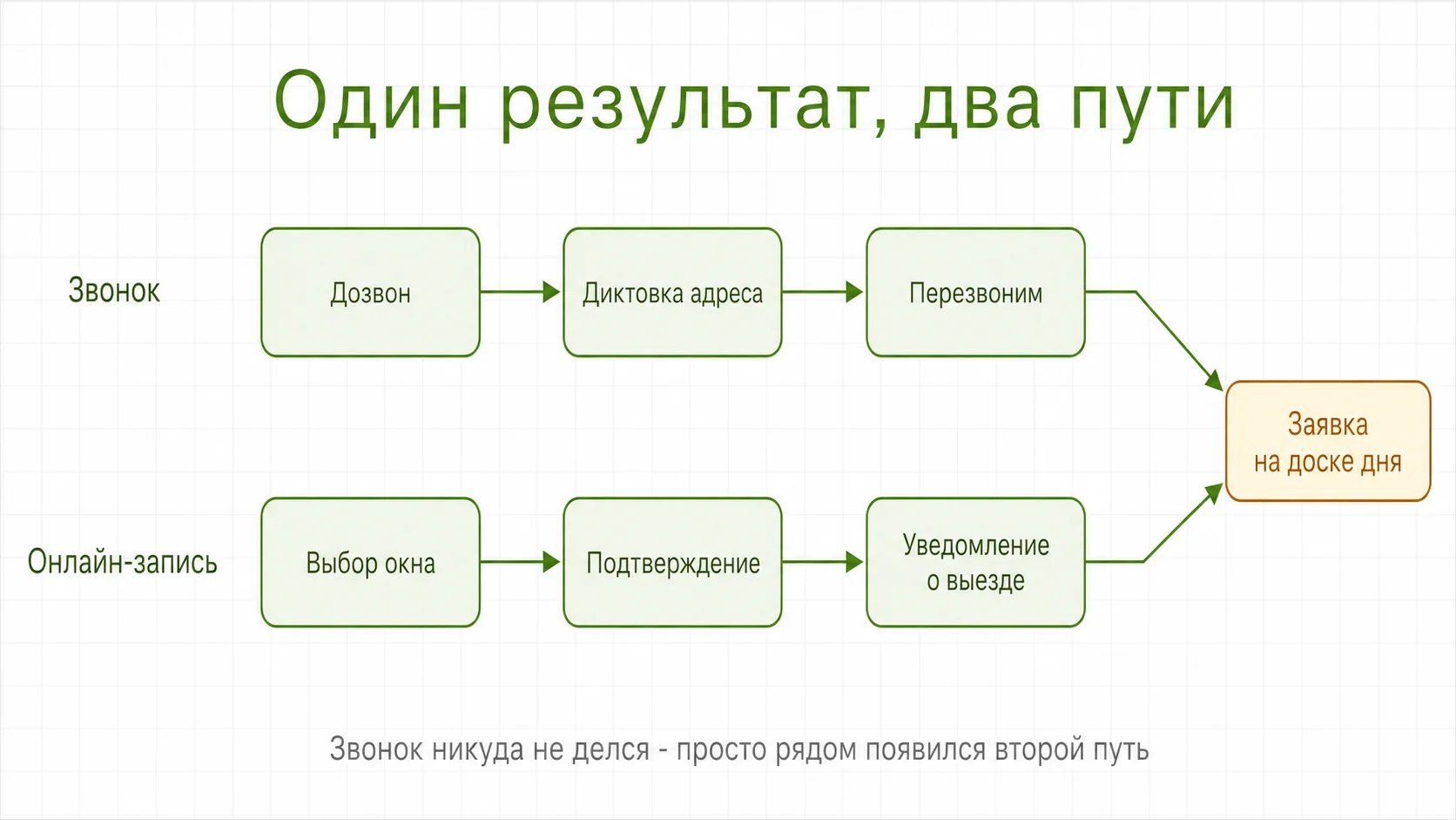 Заказ по телефону и заказ через онлайн-запись
