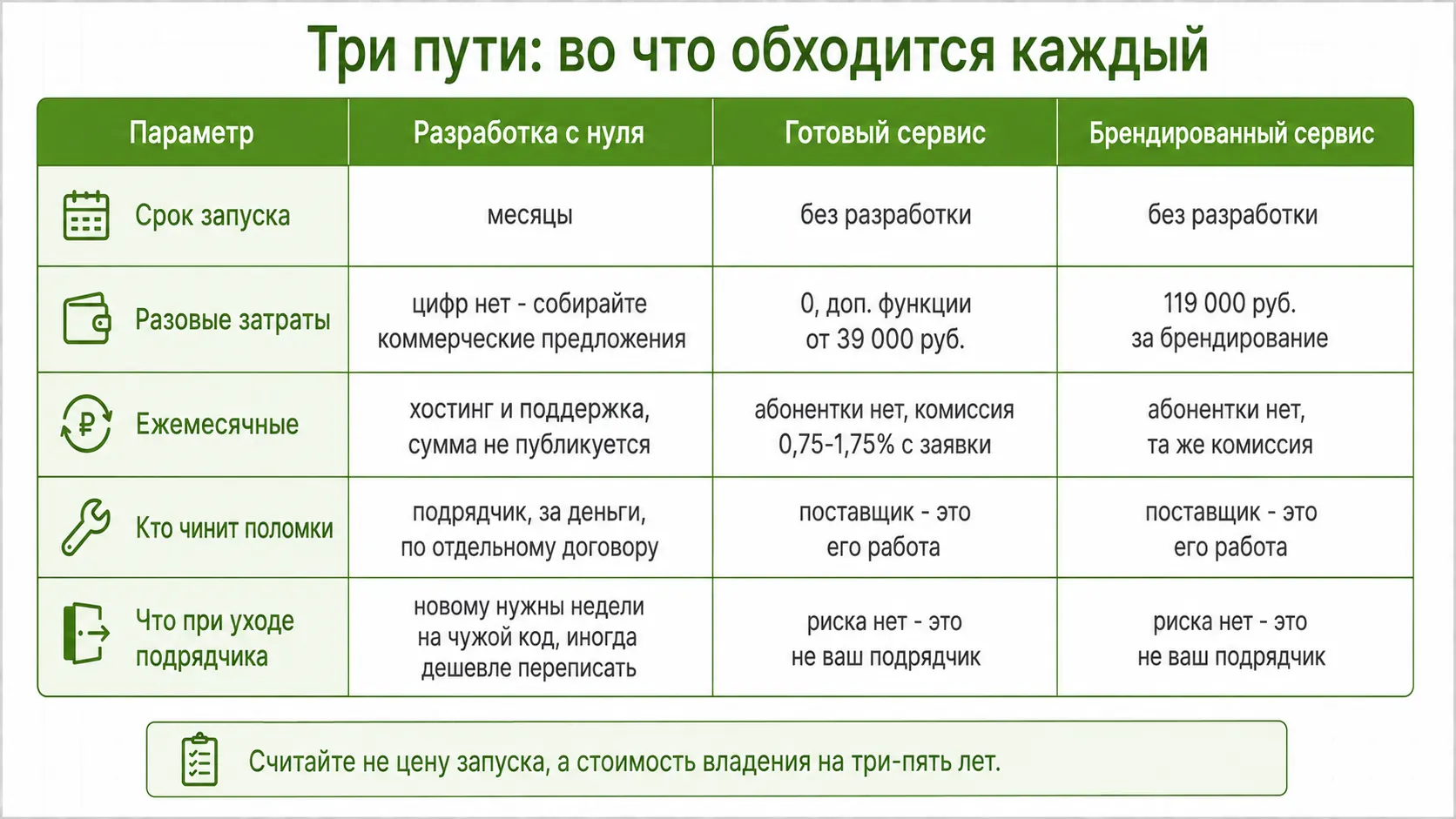 Сравнение трех путей: разработка, готовый сервис, брендирование