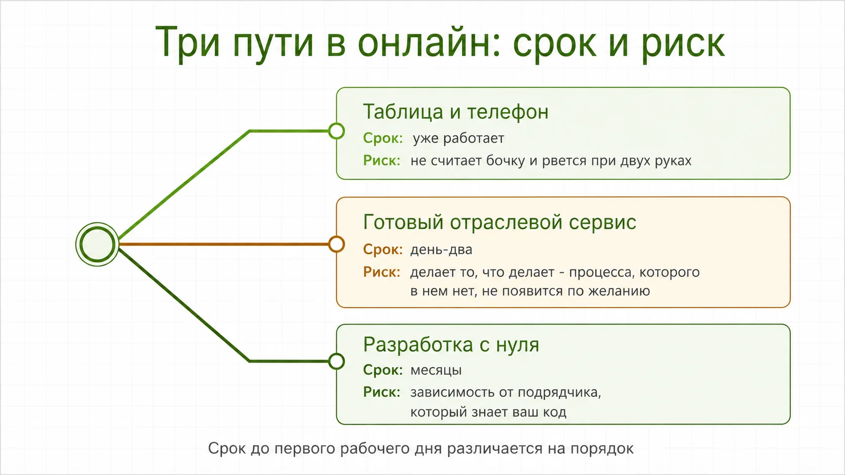 Три пути выхода в онлайн и главный риск каждого
