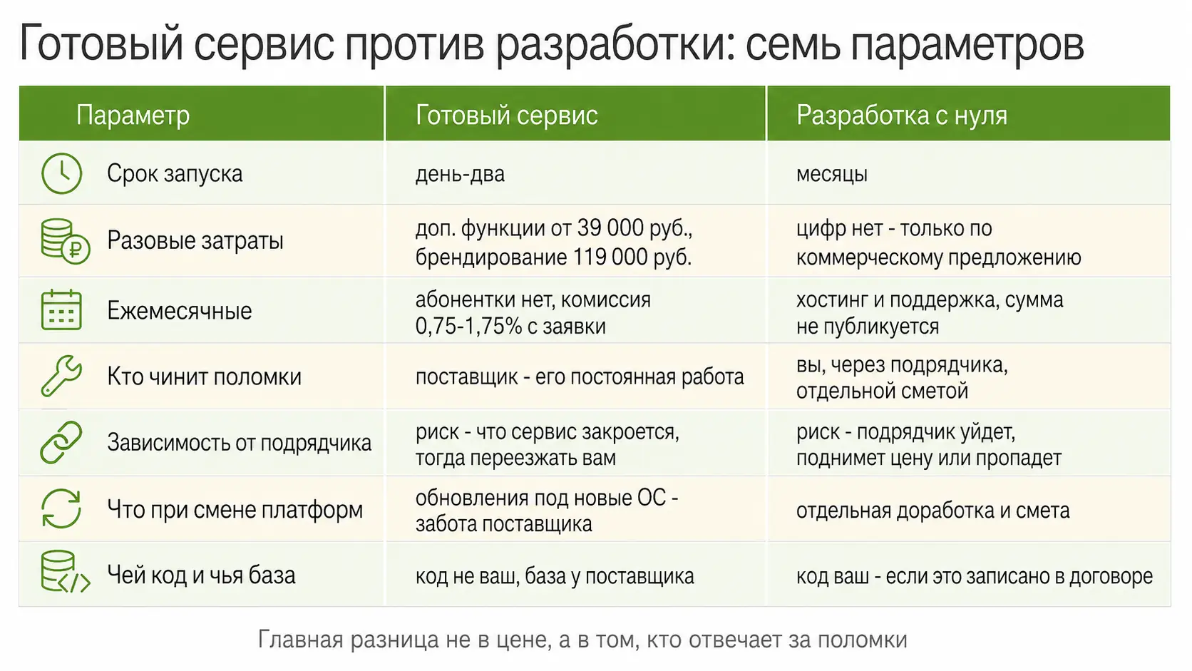 Готовый сервис и разработка с нуля по семи параметрам