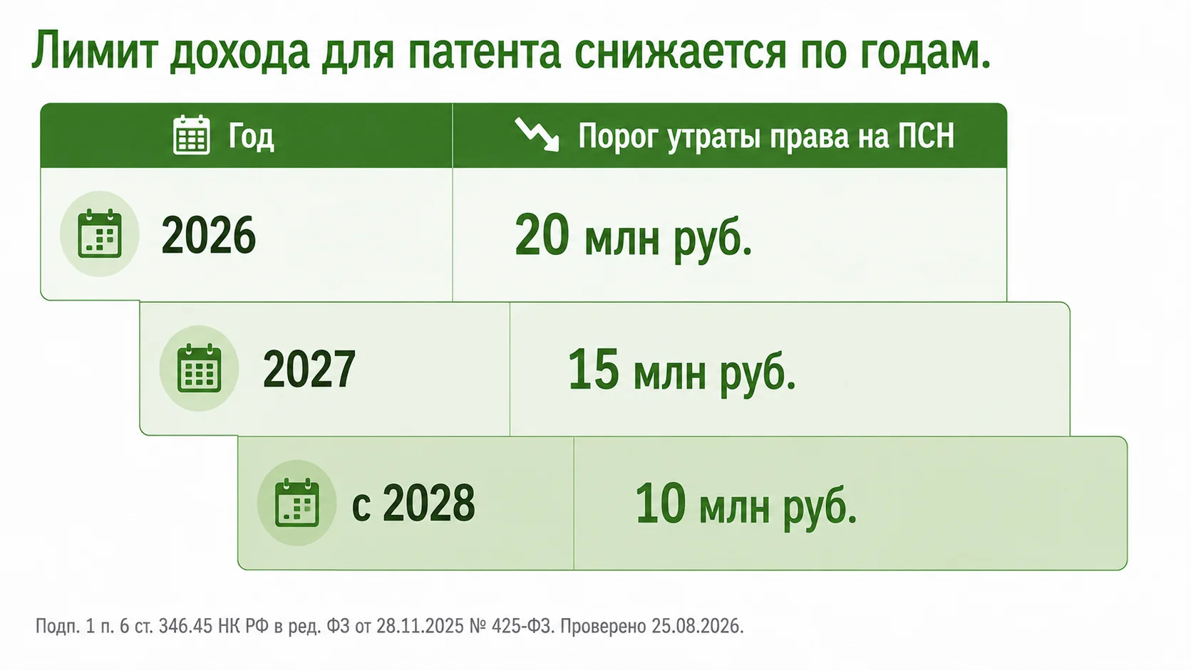 Как снижается лимит дохода для патента