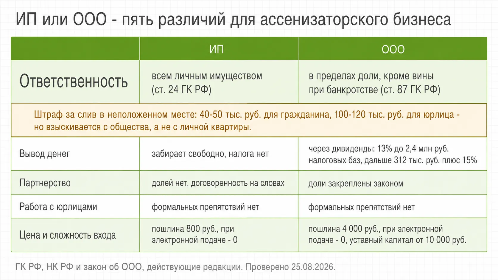ИП и ООО: пять различий, которые влияют на ассенизаторский бизнес