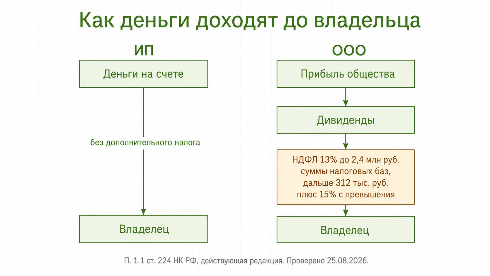 Как деньги попадают владельцу при ИП и при ООО