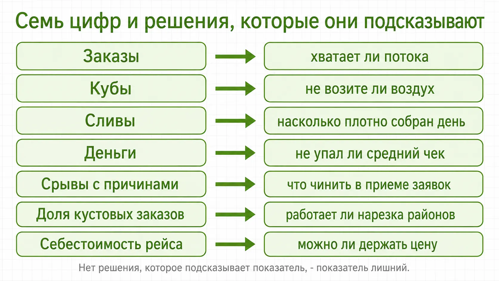 Семь показателей и решения, которые они подсказывают