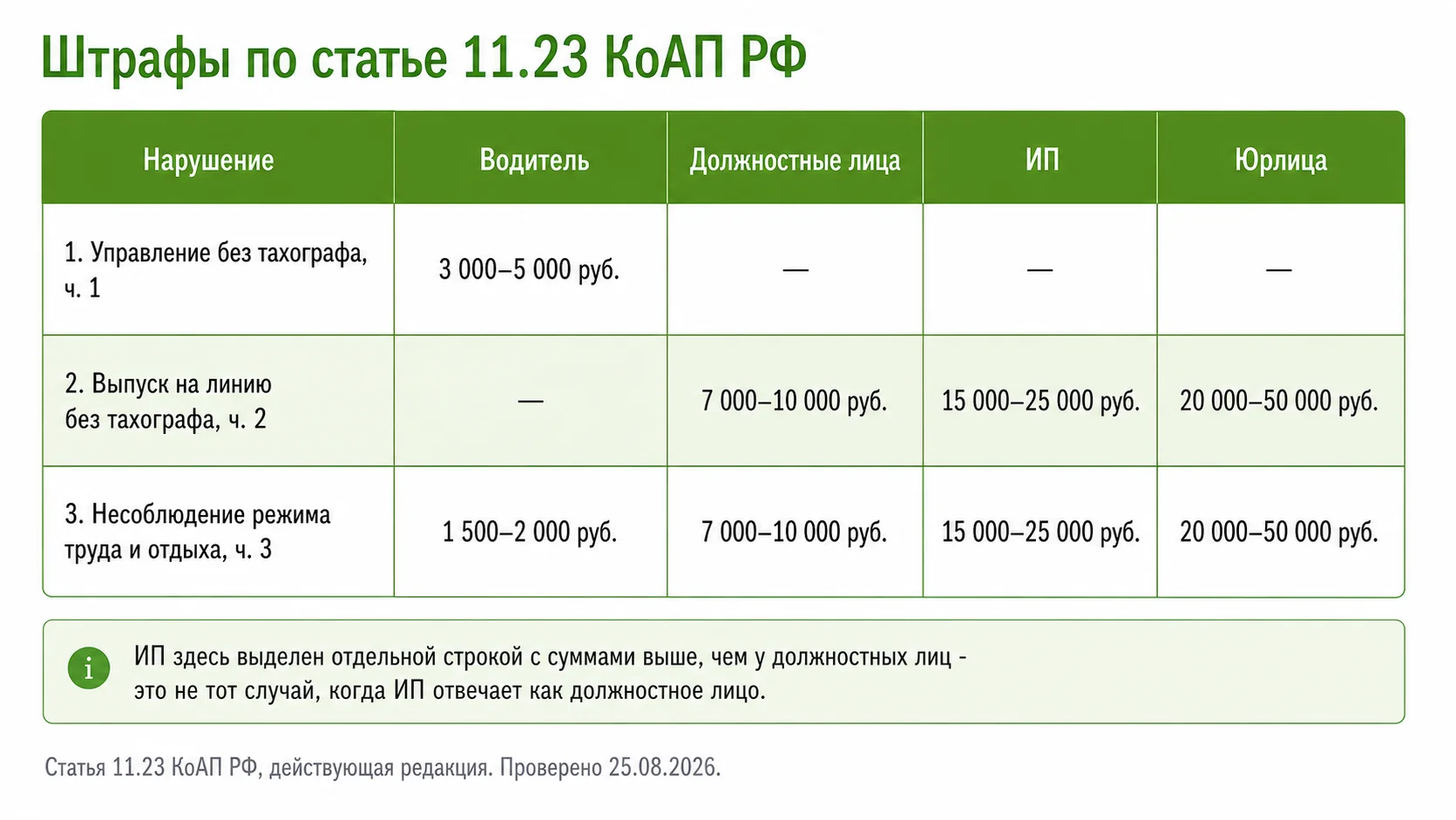 Штрафы за отсутствие тахографа и нарушение режима труда и отдыха