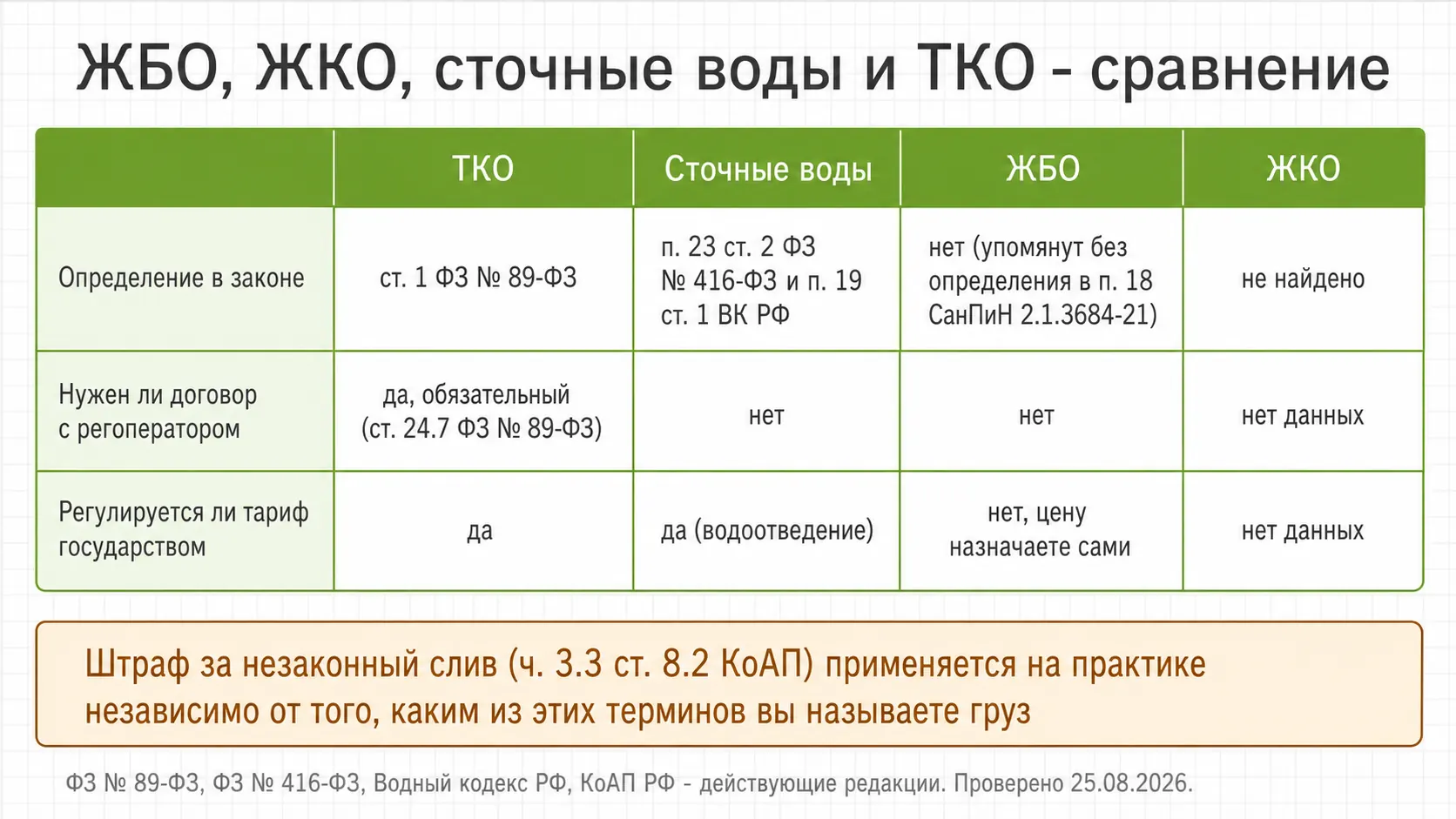 Сравнение ЖБО, ЖКО, сточных вод и ТКО по правовым последствиям