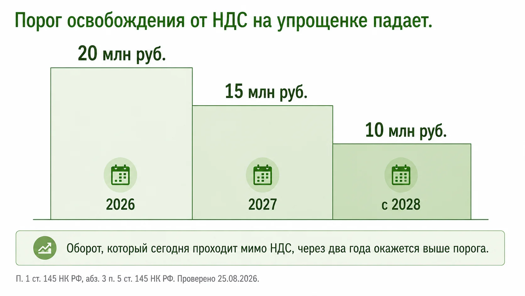 Как снижается порог освобождения от НДС на упрощенке
