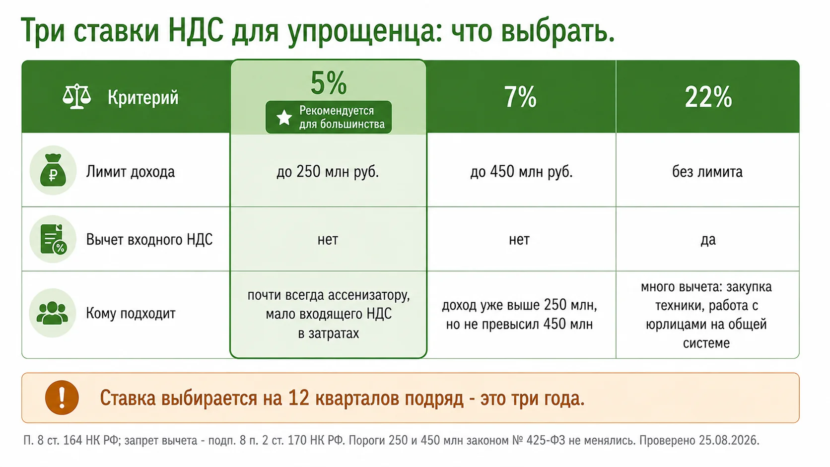 Сравнение ставок НДС 5, 7 и 22 процента для упрощенки