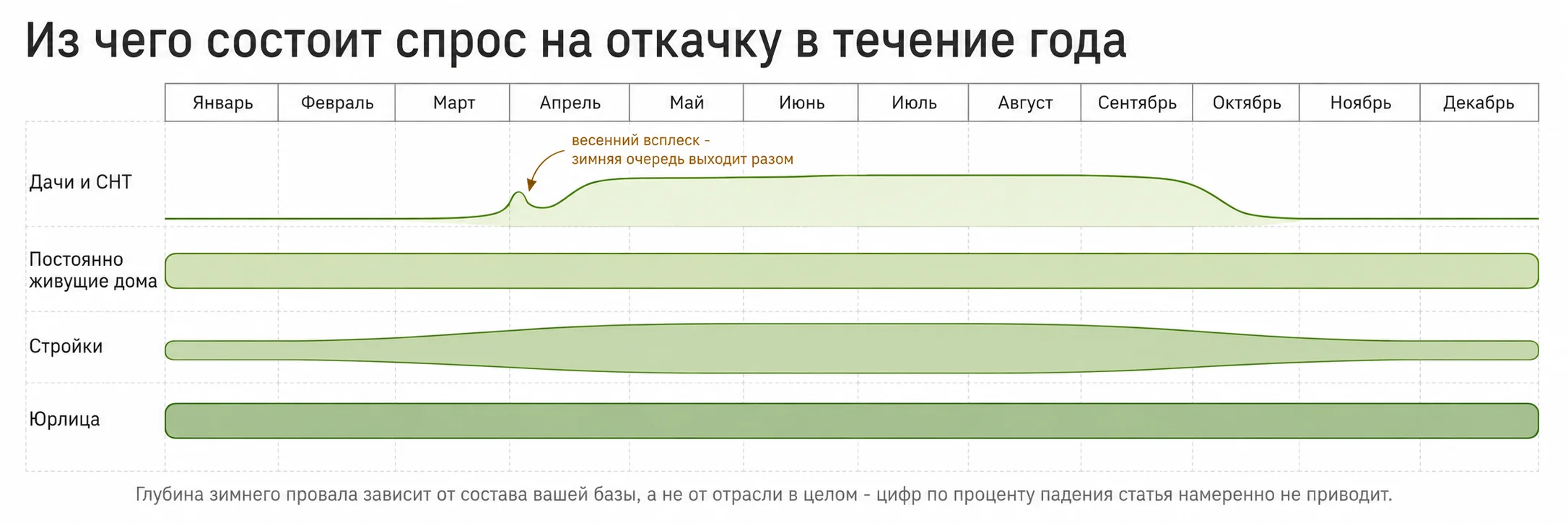 Из чего складывается спрос на откачку в течение года