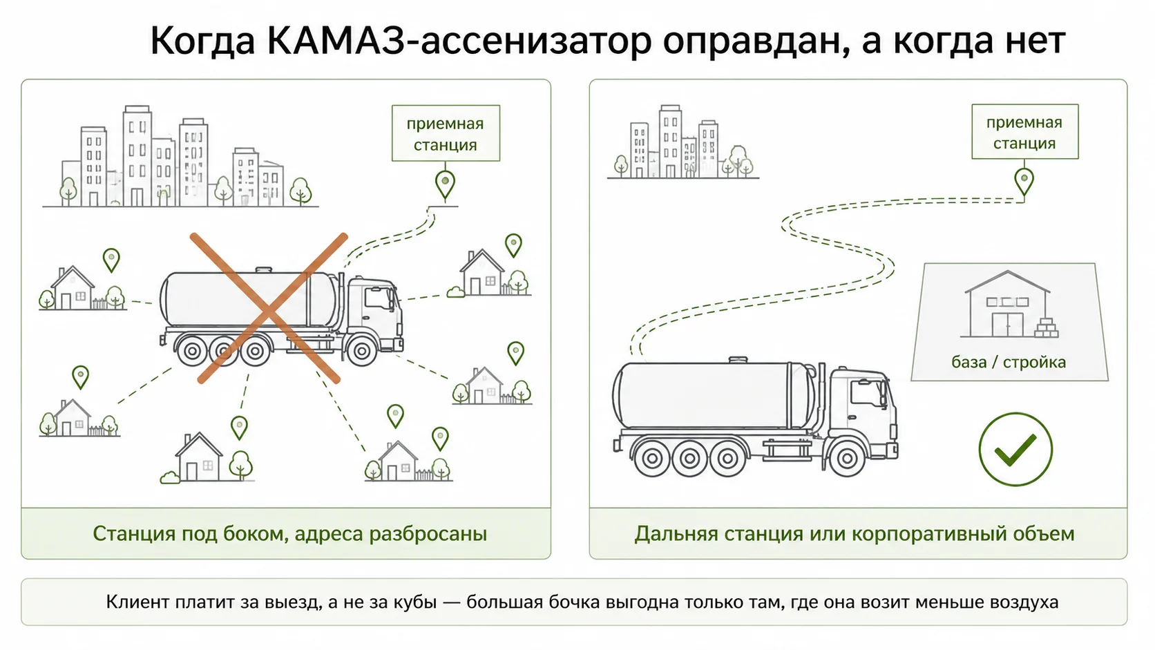 Когда ассенизатор на КАМАЗ оправдан, а когда нет